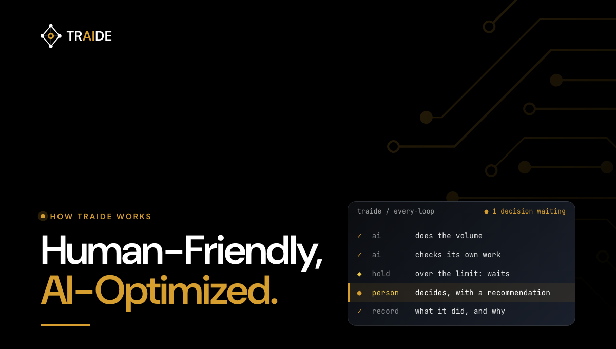 Human-Friendly, AI-Optimized. Title card with the Traide logo beside a loop’s log: the AI does the volume and checks its own work, a call over the limit waits, a person decides with a recommendation, and a record says what was done and why