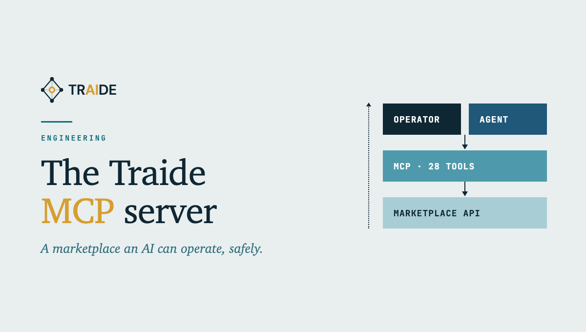The Traide MCP server: a marketplace an AI can operate, safely. Title card with the Traide logo beside a diagram: an operator and an agent each reach the MCP server’s 28 tools, which call the marketplace API