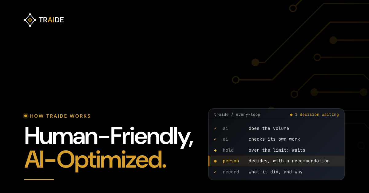 Human-Friendly, AI-Optimized. Title card with the Traide logo beside a loop’s log: the AI does the volume and checks its own work, a call over the limit waits, a person decides with a recommendation, and a record says what was done and why