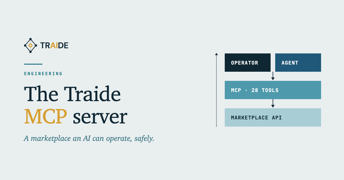 The Traide MCP server: a marketplace an AI can operate, safely. Title card with the Traide logo beside a diagram: an operator and an agent each reach the MCP server’s 28 tools, which call the marketplace API